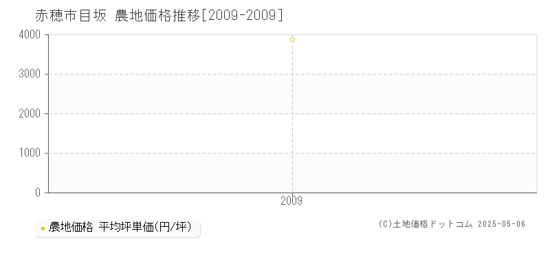 赤穂市目坂の農地価格推移グラフ 