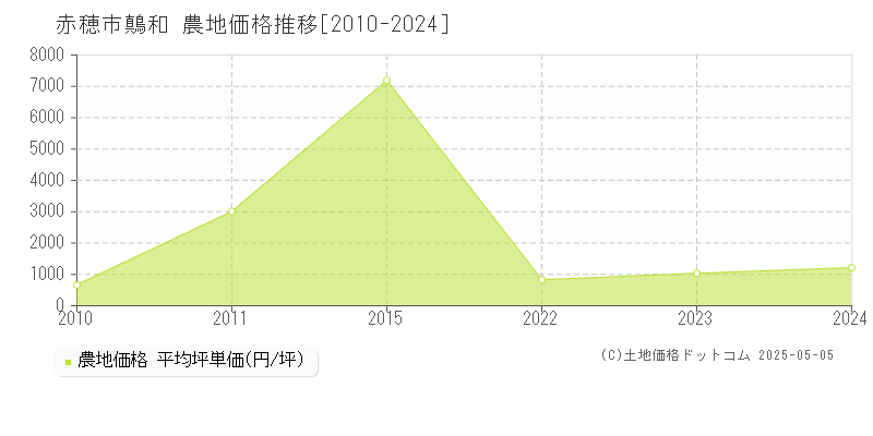 鷏和(赤穂市)の農地価格推移グラフ(坪単価)[2010-2024年]