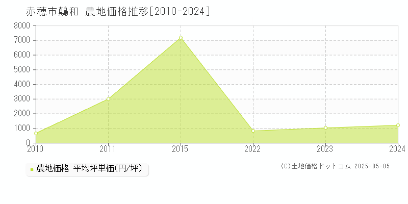 赤穂市鷏和の農地価格推移グラフ 