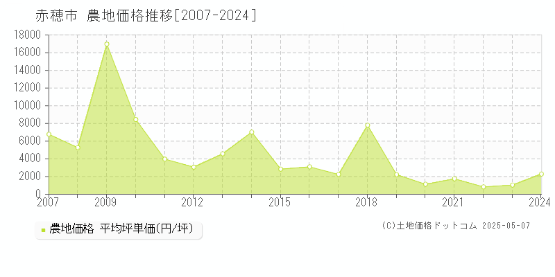 赤穂市(兵庫県)の農地価格推移グラフ(坪単価)[2007-2024年]