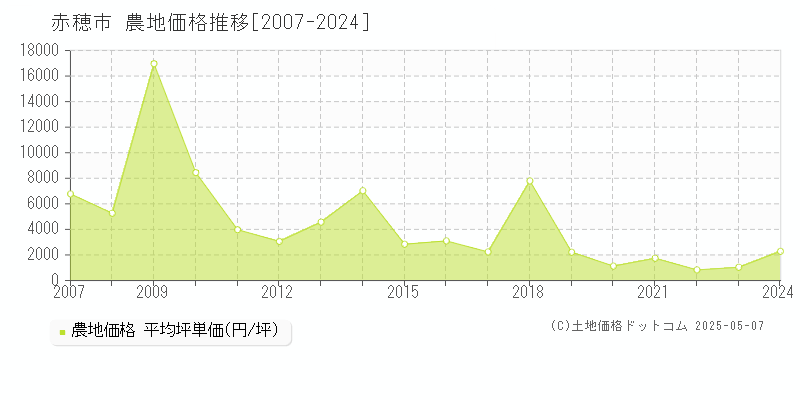 赤穂市の農地価格推移グラフ 