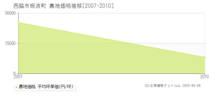 板波町(西脇市)の農地価格推移グラフ(坪単価)[2007-2010年]