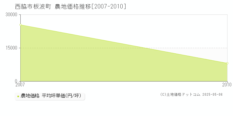 西脇市板波町の農地価格推移グラフ 