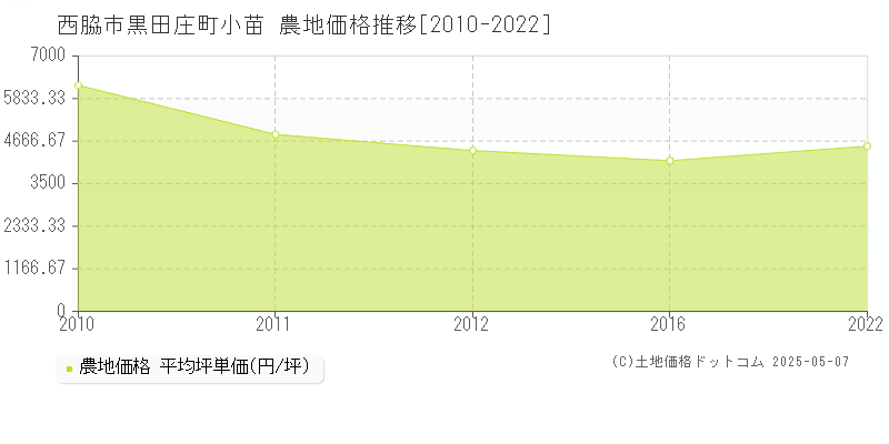 黒田庄町小苗(西脇市)の農地価格推移グラフ(坪単価)[2010-2022年]