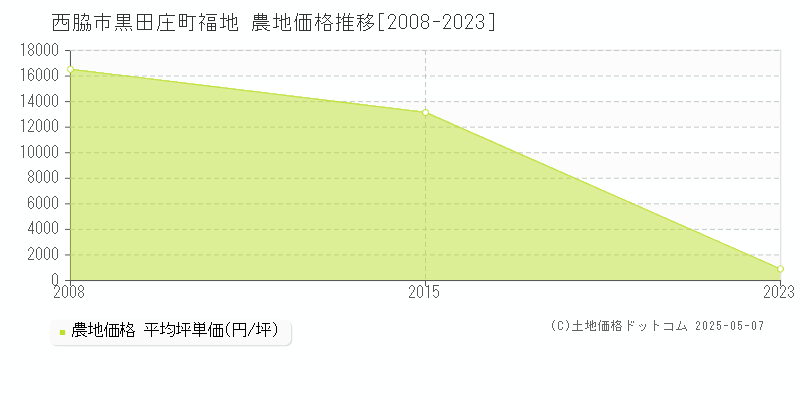 黒田庄町福地(西脇市)の農地価格推移グラフ(坪単価)[2008-2023年]