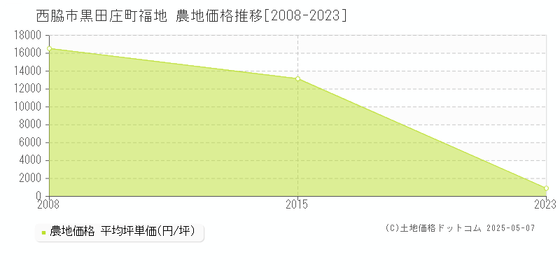 西脇市黒田庄町福地の農地価格推移グラフ 