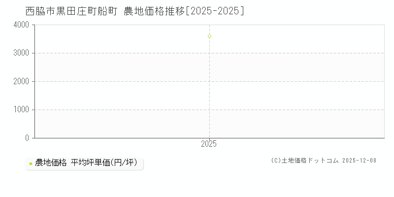 黒田庄町船町(西脇市)の農地価格推移グラフ(坪単価)[2025-2025年]