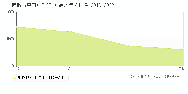 黒田庄町門柳(西脇市)の農地価格推移グラフ(坪単価)[2018-2022年]
