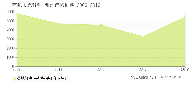鹿野町(西脇市)の農地価格推移グラフ(坪単価)[2008-2018年]