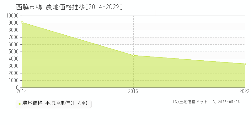 嶋(西脇市)の農地価格推移グラフ(坪単価)[2014-2022年]