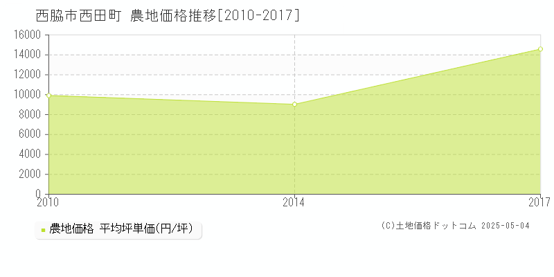 西田町(西脇市)の農地価格推移グラフ(坪単価)[2010-2017年]