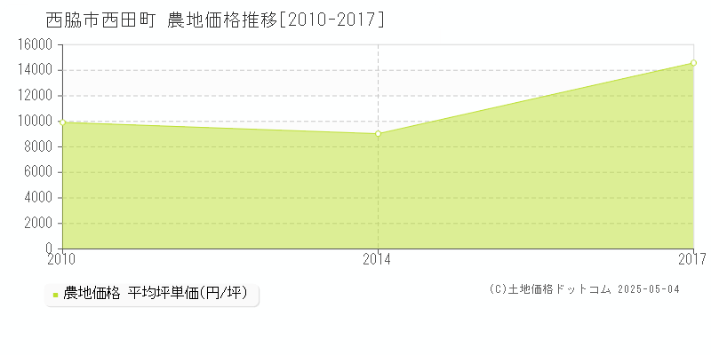 西脇市西田町の農地価格推移グラフ 