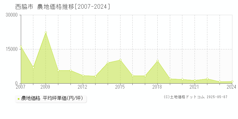西脇市(兵庫県)の農地価格推移グラフ(坪単価)[2007-2024年]