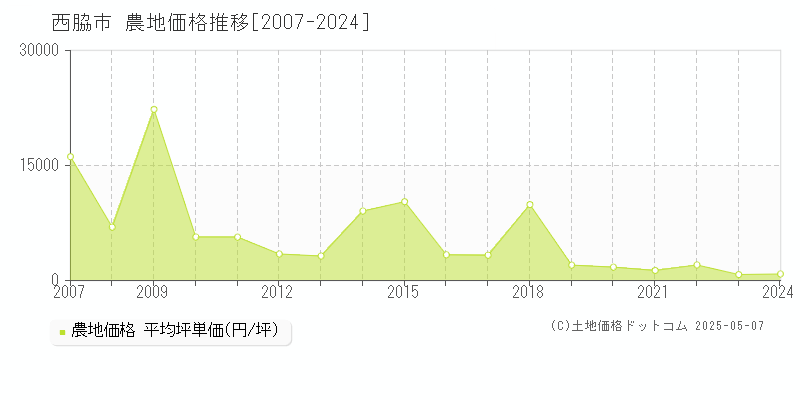 西脇市の農地価格推移グラフ 