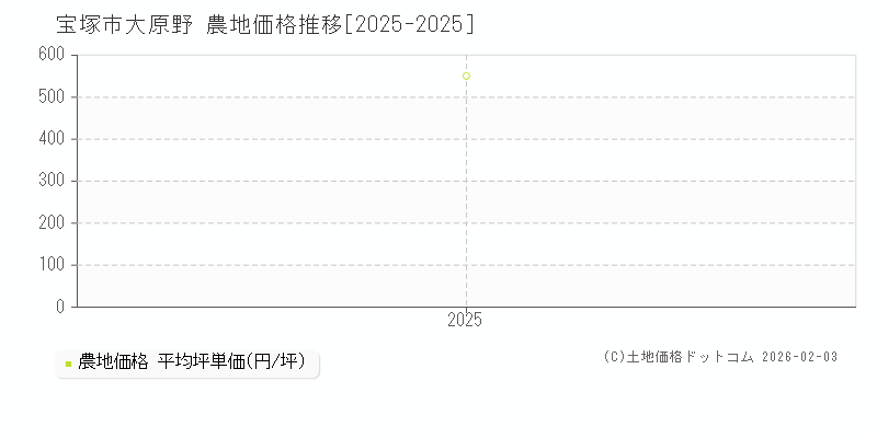 大原野(宝塚市)の農地価格推移グラフ(坪単価)[2025-2025年]
