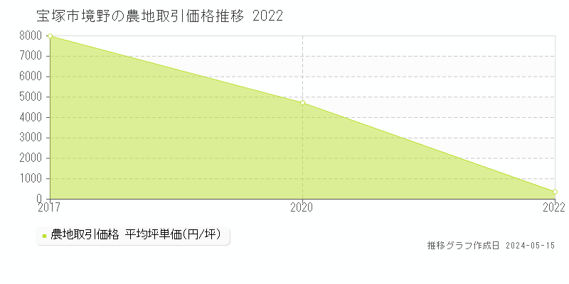 宝塚市境野の農地価格推移グラフ 