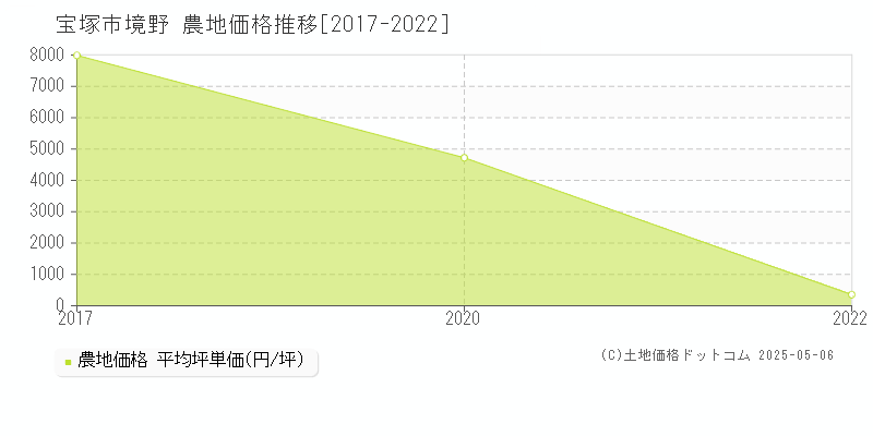 境野(宝塚市)の農地価格推移グラフ(坪単価)[2017-2022年]