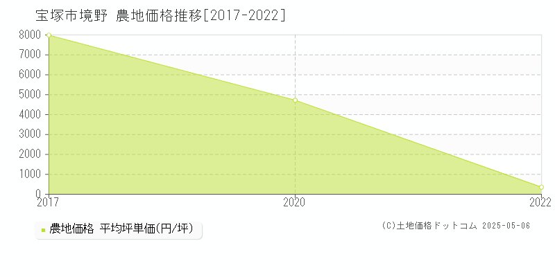 宝塚市境野の農地価格推移グラフ 