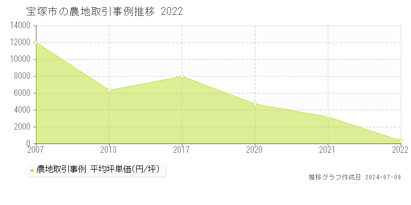 宝塚市全域の農地価格推移グラフ 