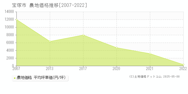 全域(宝塚市)の農地価格推移グラフ(坪単価)[2007-2022年]