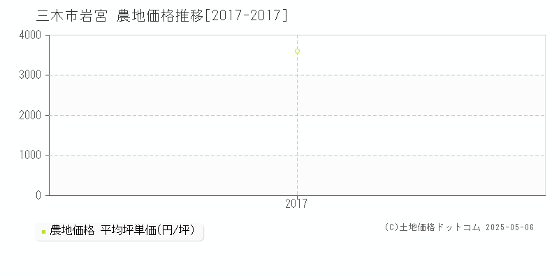 岩宮(三木市)の農地価格推移グラフ(坪単価)[2017-2017年]
