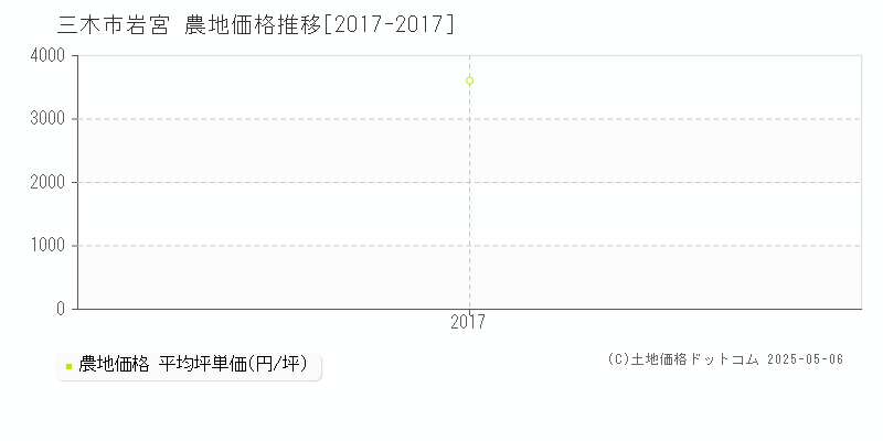 三木市岩宮の農地価格推移グラフ 