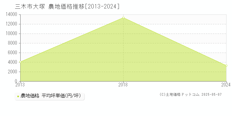 大塚(三木市)の農地価格推移グラフ(坪単価)[2013-2024年]