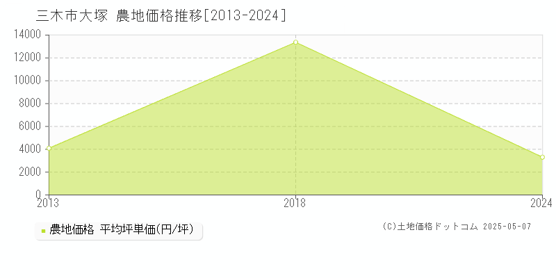 三木市大塚の農地価格推移グラフ 