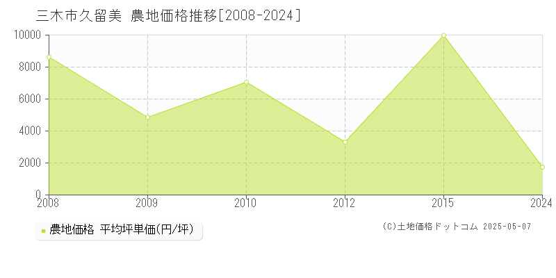 久留美(三木市)の農地価格推移グラフ(坪単価)[2008-2024年]