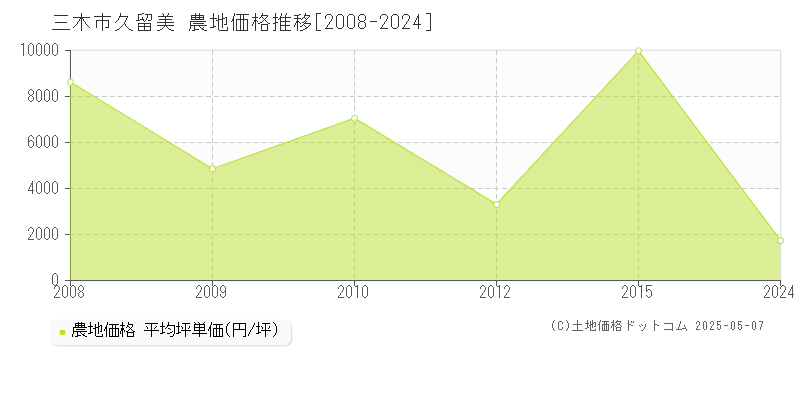 三木市久留美の農地価格推移グラフ 