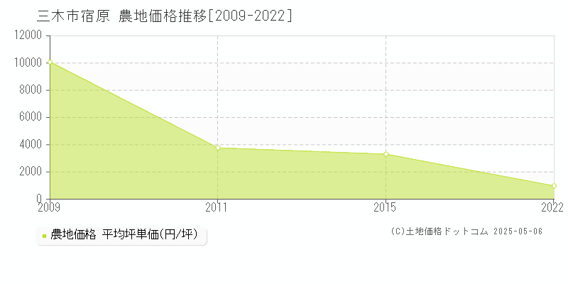 宿原(三木市)の農地価格推移グラフ(坪単価)[2009-2022年]