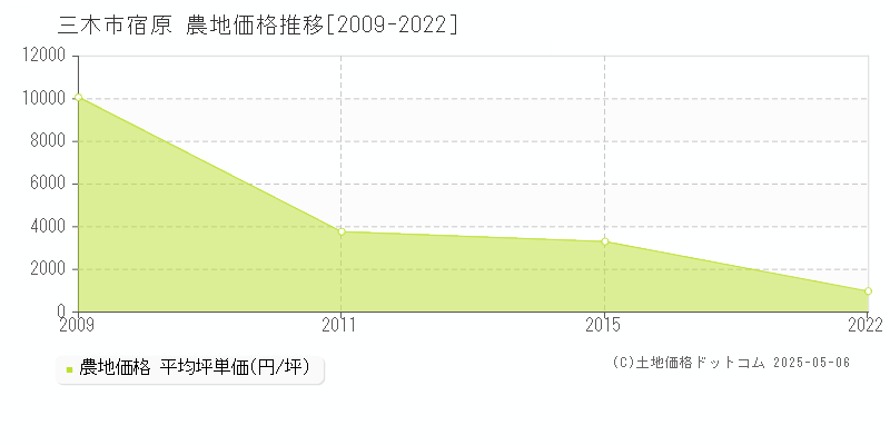 三木市宿原の農地価格推移グラフ 