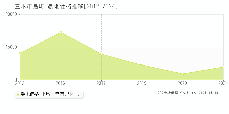 鳥町(三木市)の農地価格推移グラフ(坪単価)[2012-2024年]