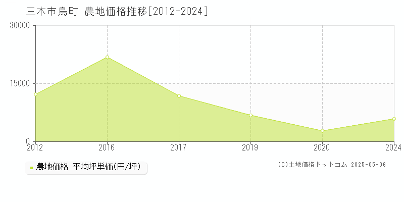 三木市鳥町の農地価格推移グラフ 