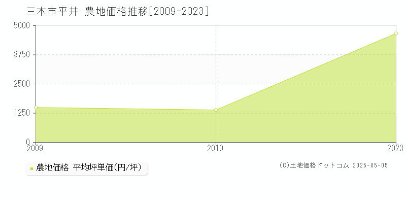 平井(三木市)の農地価格推移グラフ(坪単価)[2009-2023年]