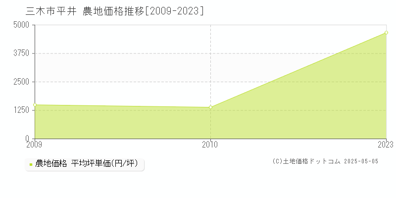 三木市平井の農地価格推移グラフ 