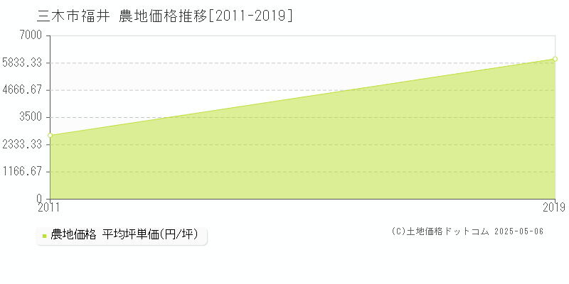 福井(三木市)の農地価格推移グラフ(坪単価)[2011-2019年]