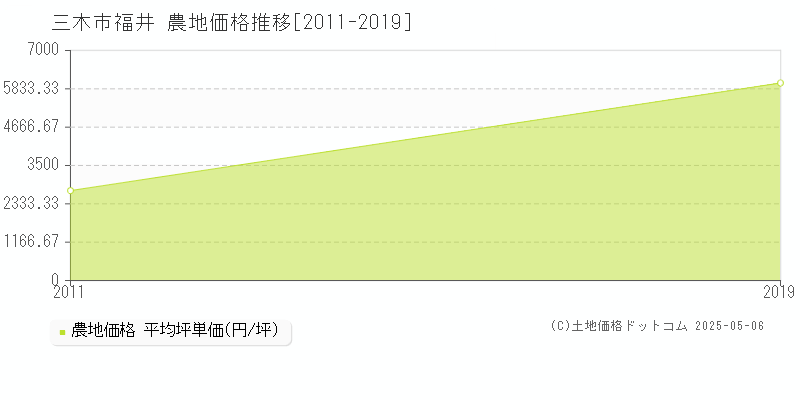 三木市福井の農地価格推移グラフ 