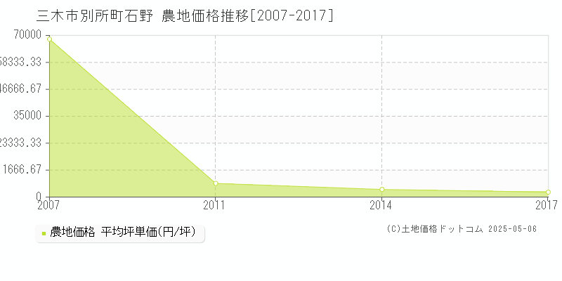 別所町石野(三木市)の農地価格推移グラフ(坪単価)[2007-2017年]