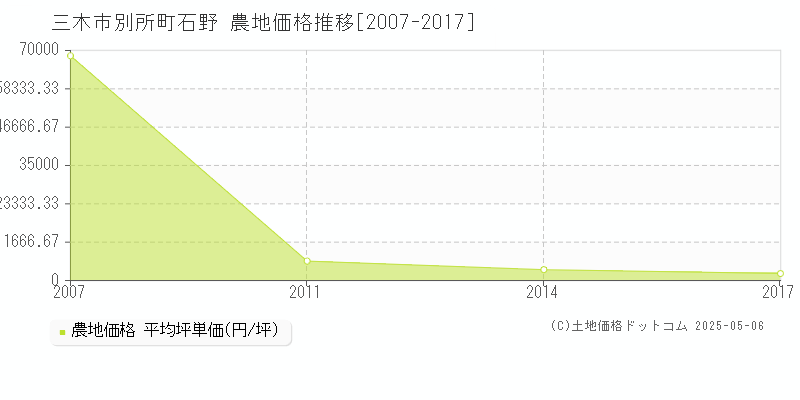 三木市別所町石野の農地価格推移グラフ 