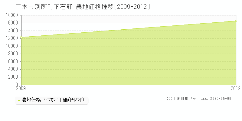 別所町下石野(三木市)の農地価格推移グラフ(坪単価)[2009-2012年]