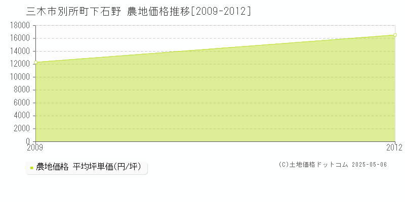 三木市別所町下石野の農地価格推移グラフ 
