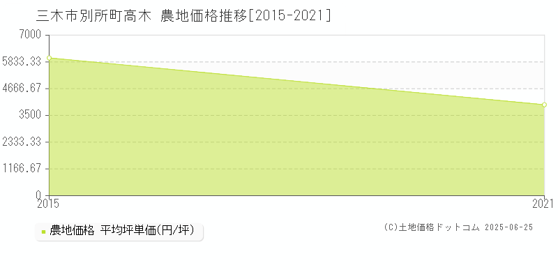 三木市別所町高木の農地価格推移グラフ 