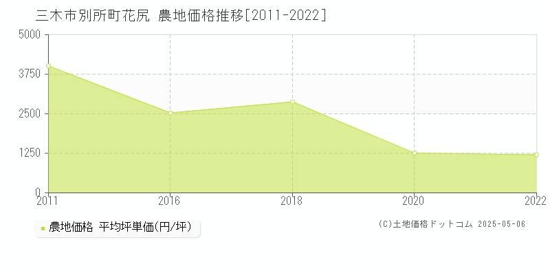 三木市別所町花尻の農地価格推移グラフ 