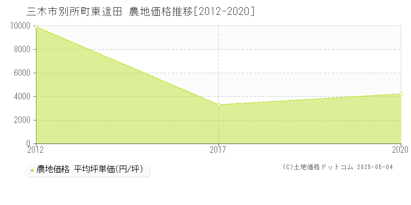 別所町東這田(三木市)の農地価格推移グラフ(坪単価)[2012-2020年]