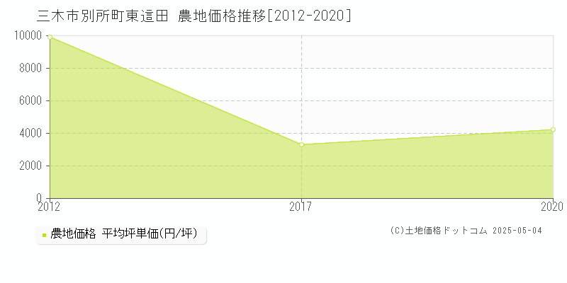 三木市別所町東這田の農地価格推移グラフ 