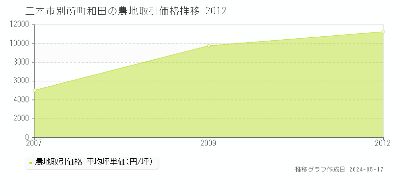三木市別所町和田の農地価格推移グラフ 