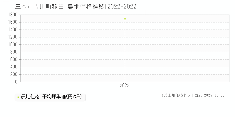 吉川町稲田(三木市)の農地価格推移グラフ(坪単価)[2022-2022年]