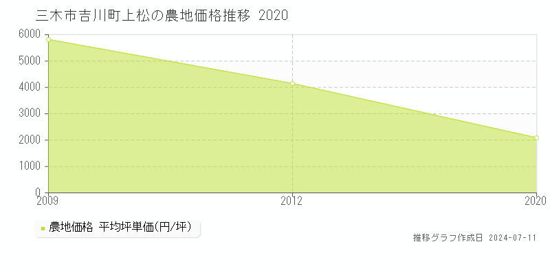 三木市吉川町上松の農地価格推移グラフ 