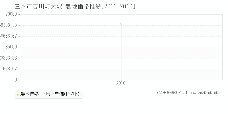 吉川町大沢(三木市)の農地価格推移グラフ(坪単価)[2010-2010年]